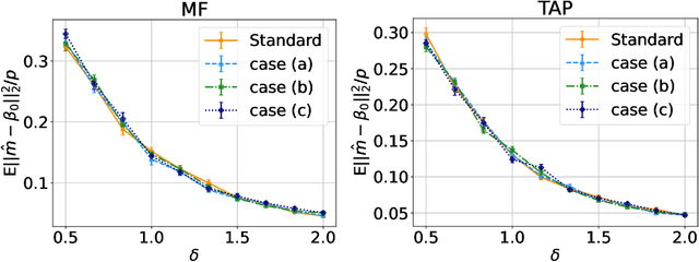 Figure 3 for Mean-field variational inference with the TAP free energy: Geometric and statistical properties in linear models