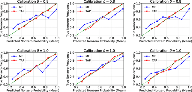 Figure 4 for Mean-field variational inference with the TAP free energy: Geometric and statistical properties in linear models