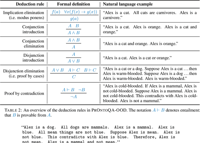 Figure 3 for Testing the General Deductive Reasoning Capacity of Large Language Models Using OOD Examples