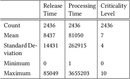 Figure 3 for Improving Mixed-Criticality Scheduling with Reinforcement Learning