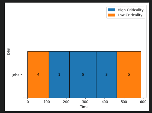 Figure 4 for Improving Mixed-Criticality Scheduling with Reinforcement Learning