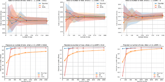 Figure 1 for Solving Sparse \& High-Dimensional-Output Regression via Compression