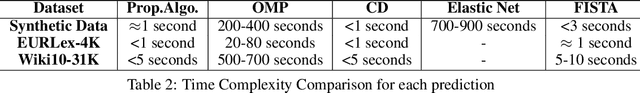 Figure 4 for Solving Sparse \& High-Dimensional-Output Regression via Compression