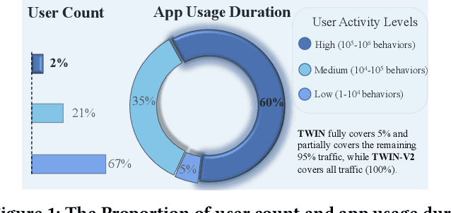 Figure 1 for TWIN V2: Scaling Ultra-Long User Behavior Sequence Modeling for Enhanced CTR Prediction at Kuaishou