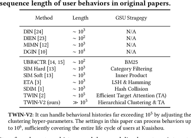 Figure 2 for TWIN V2: Scaling Ultra-Long User Behavior Sequence Modeling for Enhanced CTR Prediction at Kuaishou