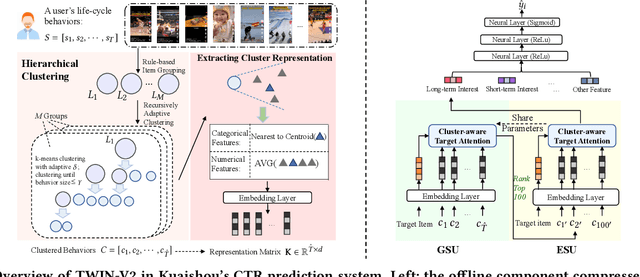 Figure 3 for TWIN V2: Scaling Ultra-Long User Behavior Sequence Modeling for Enhanced CTR Prediction at Kuaishou