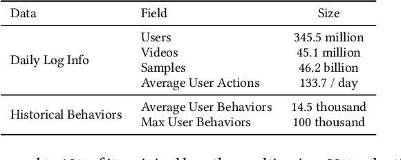 Figure 4 for TWIN V2: Scaling Ultra-Long User Behavior Sequence Modeling for Enhanced CTR Prediction at Kuaishou