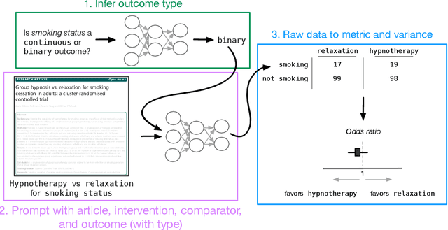Figure 1 for Automatically Extracting Numerical Results from Randomized Controlled Trials with Large Language Models