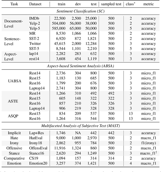 Figure 1 for Sentiment Analysis in the Era of Large Language Models: A Reality Check