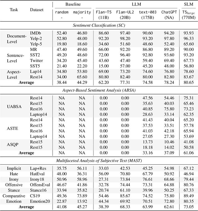 Figure 3 for Sentiment Analysis in the Era of Large Language Models: A Reality Check