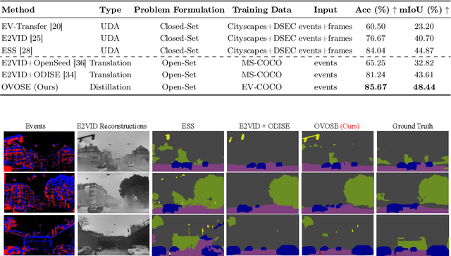 Figure 2 for OVOSE: Open-Vocabulary Semantic Segmentation in Event-Based Cameras