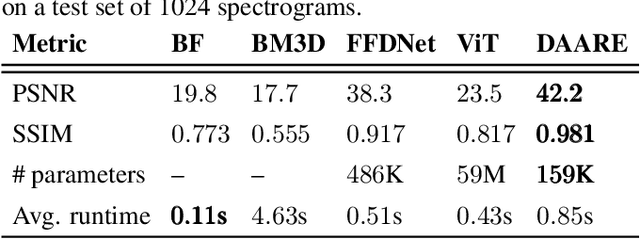 Figure 3 for Removing Radio Frequency Interference from Auroral Kilometric Radiation with Stacked Autoencoders