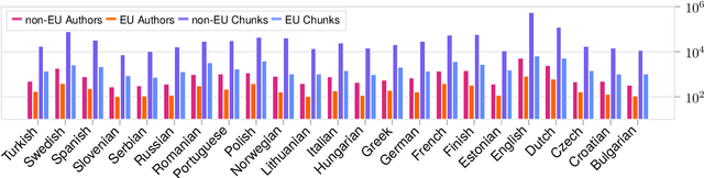 Figure 1 for Native Language Identification with Big Bird Embeddings