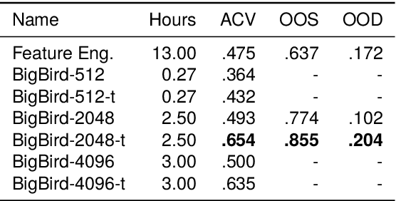 Figure 2 for Native Language Identification with Big Bird Embeddings