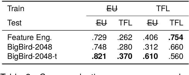 Figure 4 for Native Language Identification with Big Bird Embeddings