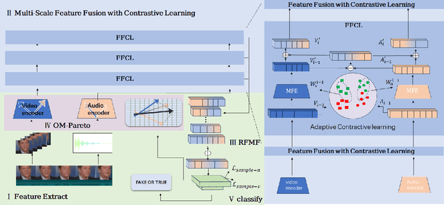 Figure 1 for Multiscale Adaptive Conflict-Balancing Model For Multimedia Deepfake Detection
