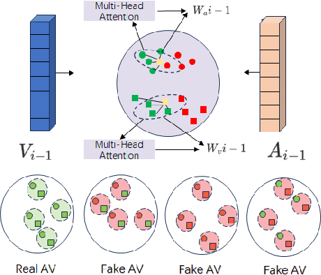Figure 3 for Multiscale Adaptive Conflict-Balancing Model For Multimedia Deepfake Detection
