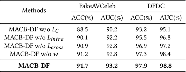 Figure 4 for Multiscale Adaptive Conflict-Balancing Model For Multimedia Deepfake Detection