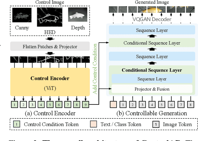 Figure 4 for ControlAR: Controllable Image Generation with Autoregressive Models