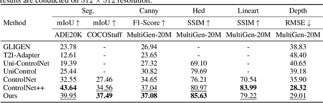 Figure 3 for ControlAR: Controllable Image Generation with Autoregressive Models