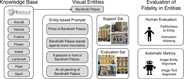 Figure 2 for KITTEN: A Knowledge-Intensive Evaluation of Image Generation on Visual Entities