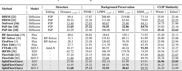 Figure 2 for SplitFlow: Flow Decomposition for Inversion-Free Text-to-Image Editing