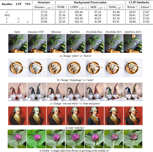 Figure 3 for SplitFlow: Flow Decomposition for Inversion-Free Text-to-Image Editing