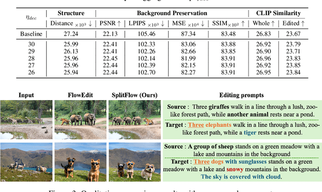 Figure 4 for SplitFlow: Flow Decomposition for Inversion-Free Text-to-Image Editing