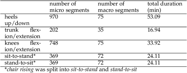 Figure 3 for A Masked Semi-Supervised Learning Approach for Otago Micro Labels Recognition