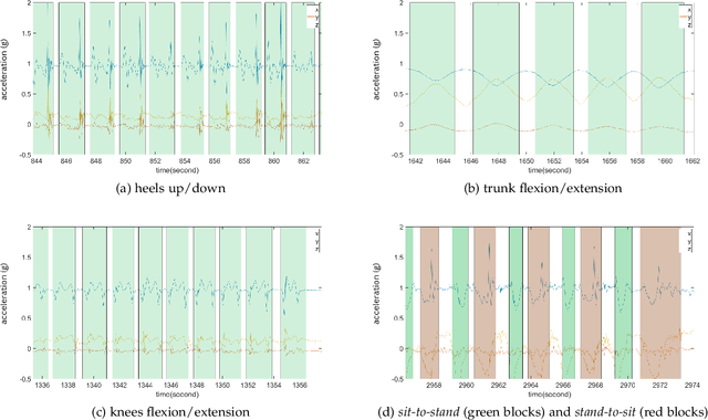 Figure 4 for A Masked Semi-Supervised Learning Approach for Otago Micro Labels Recognition