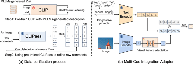 Figure 4 for UniQA: Unified Vision-Language Pre-training for Image Quality and Aesthetic Assessment
