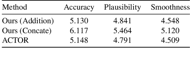 Figure 4 for Choreographing the Digital Canvas: A Machine Learning Approach to Artistic Performance