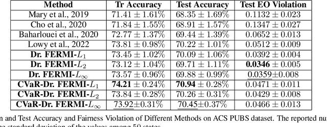 Figure 4 for Dr. FERMI: A Stochastic Distributionally Robust Fair Empirical Risk Minimization Framework