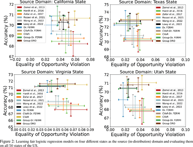 Figure 3 for Dr. FERMI: A Stochastic Distributionally Robust Fair Empirical Risk Minimization Framework