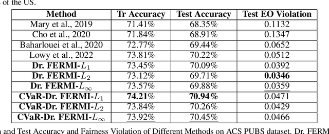 Figure 2 for Dr. FERMI: A Stochastic Distributionally Robust Fair Empirical Risk Minimization Framework