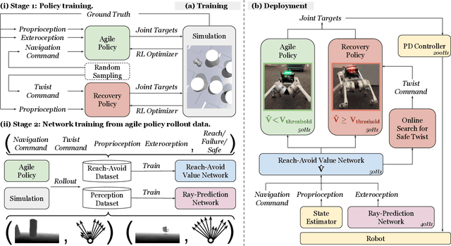 Figure 3 for Agile But Safe: Learning Collision-Free High-Speed Legged Locomotion