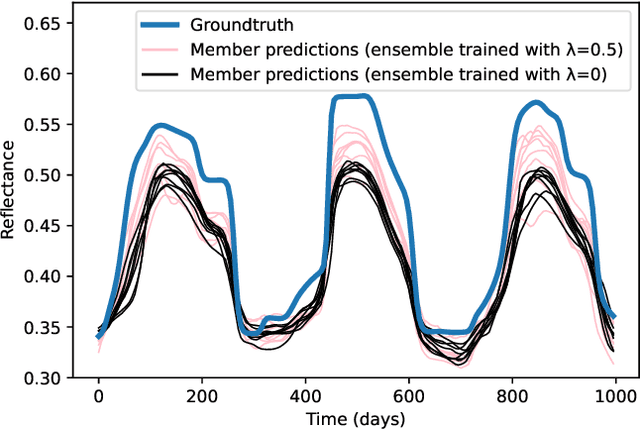 Figure 1 for Koopman Ensembles for Probabilistic Time Series Forecasting