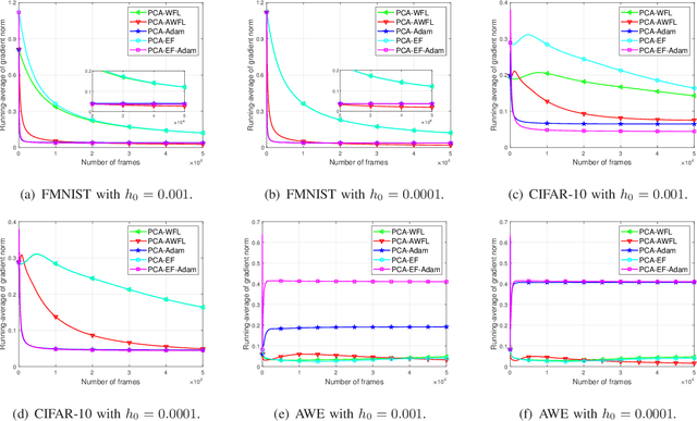 Figure 3 for Accelerating Wireless Federated Learning via Nesterov's Momentum and Distributed Principle Component Analysis