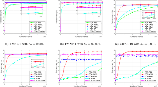 Figure 4 for Accelerating Wireless Federated Learning via Nesterov's Momentum and Distributed Principle Component Analysis