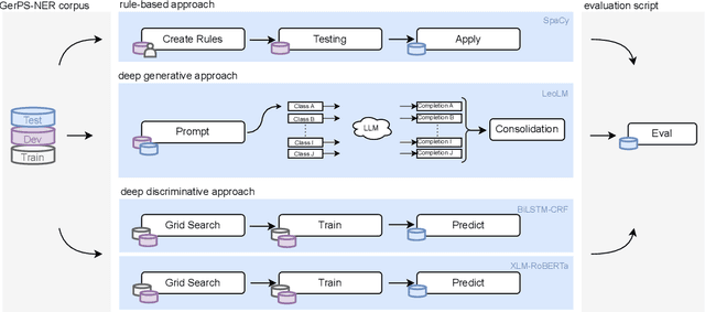 Figure 1 for GerPS-Compare: Comparing NER methods for legal norm analysis