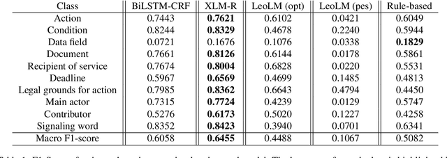 Figure 2 for GerPS-Compare: Comparing NER methods for legal norm analysis