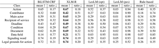 Figure 3 for GerPS-Compare: Comparing NER methods for legal norm analysis