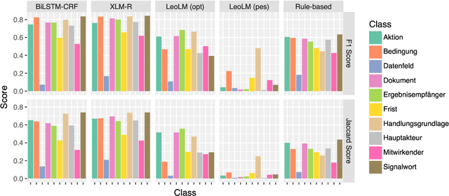 Figure 4 for GerPS-Compare: Comparing NER methods for legal norm analysis