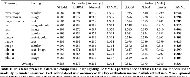 Figure 2 for Text-centric Alignment for Multi-Modality Learning