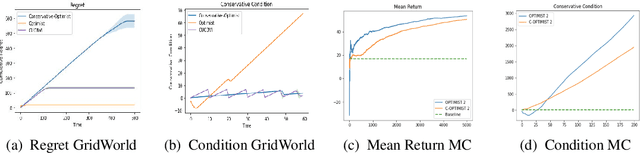 Figure 1 for Conservative Exploration for Policy Optimization via Off-Policy Policy Evaluation