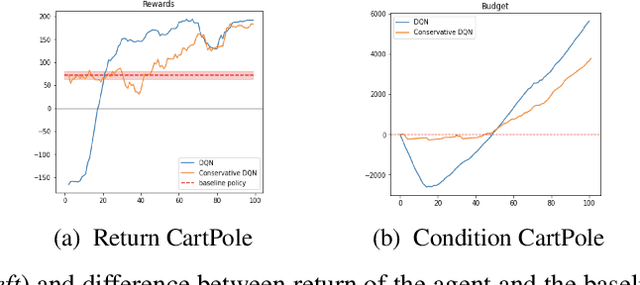 Figure 2 for Conservative Exploration for Policy Optimization via Off-Policy Policy Evaluation