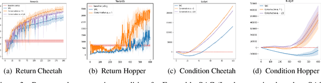 Figure 3 for Conservative Exploration for Policy Optimization via Off-Policy Policy Evaluation