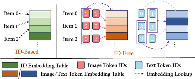 Figure 1 for Learning ID-free Item Representation with Token Crossing for Multimodal Recommendation