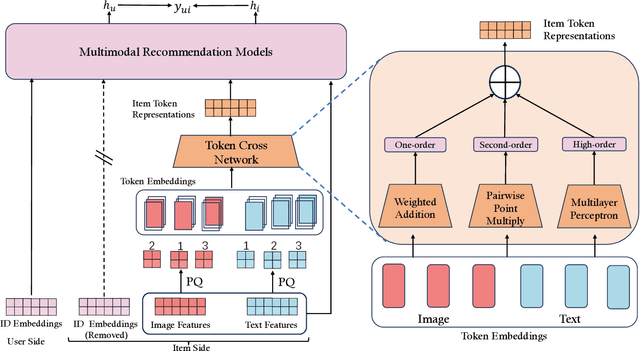 Figure 3 for Learning ID-free Item Representation with Token Crossing for Multimodal Recommendation