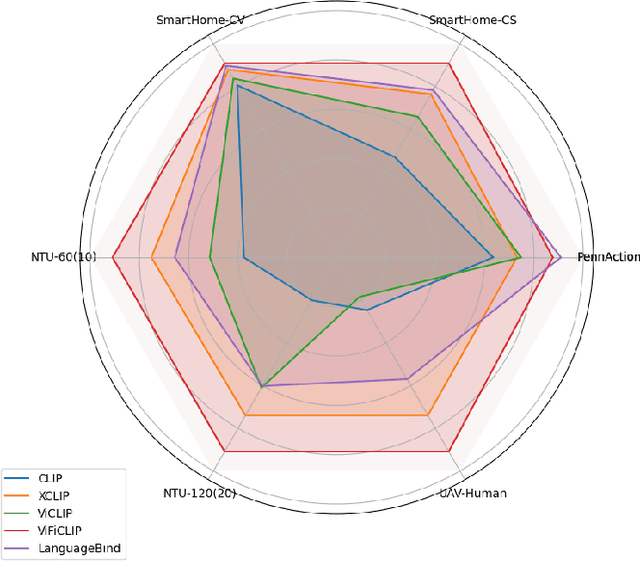 Figure 1 for Are Visual-Language Models Effective in Action Recognition? A Comparative Study